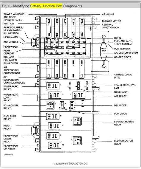 Mercury Mountaineer fuse box diagrams for all years 